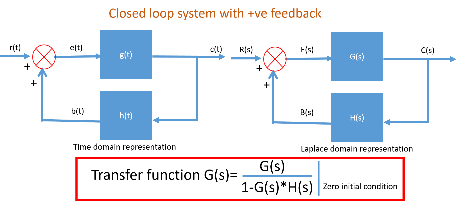 Transfer function of closed loop system with positive feedback